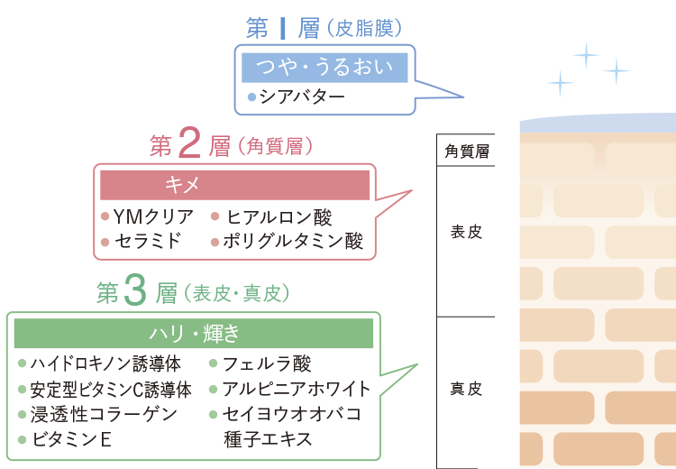 3層ブライトアップ処方