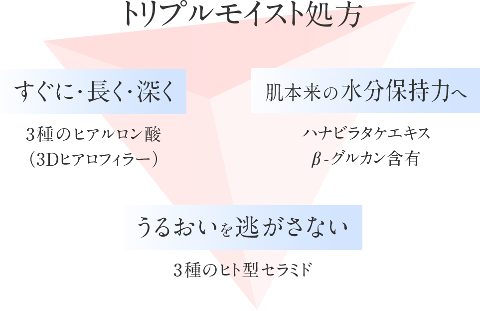 うるおいバリアをアップデート 深いうるおいで満たす、こだわりの美容成液分を配合