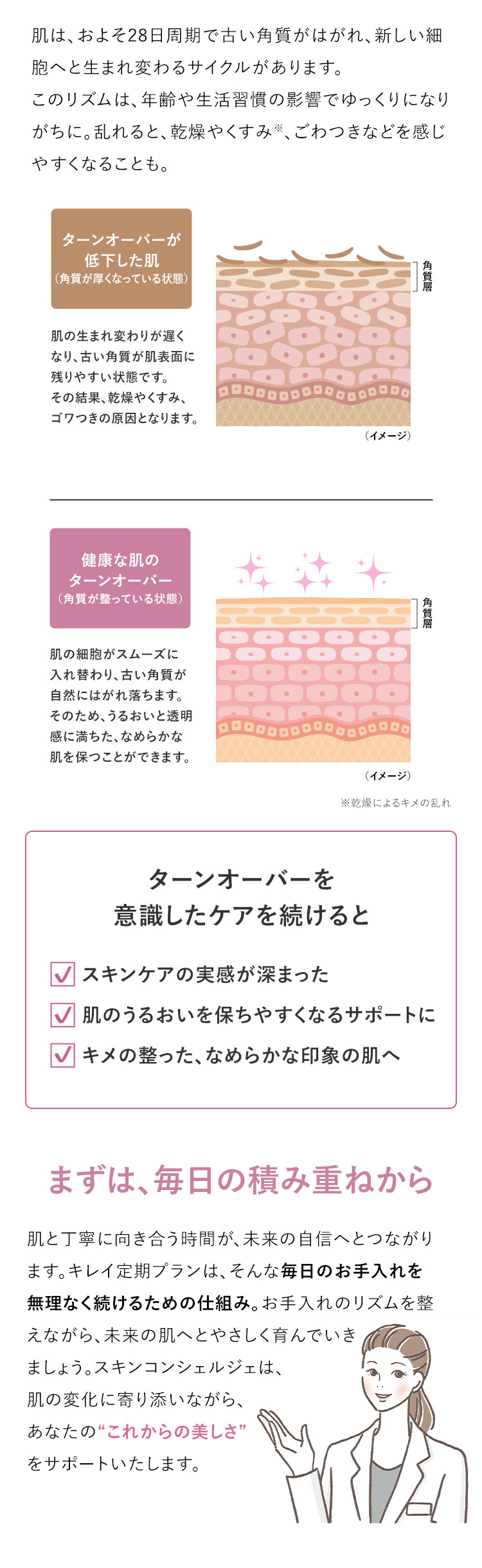 肌はおよそ28日周期で古い角質が剥がれ、新しい細胞へと生まれ変わるサイクルがあります。このリズムは、年齢や生活習慣の影響でゆっくりになりがちに。乱れると、乾燥やくすみ、ごわつきなどを感じやすくなることも。