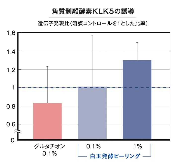 図：角質剥離酵素KLK5の誘導