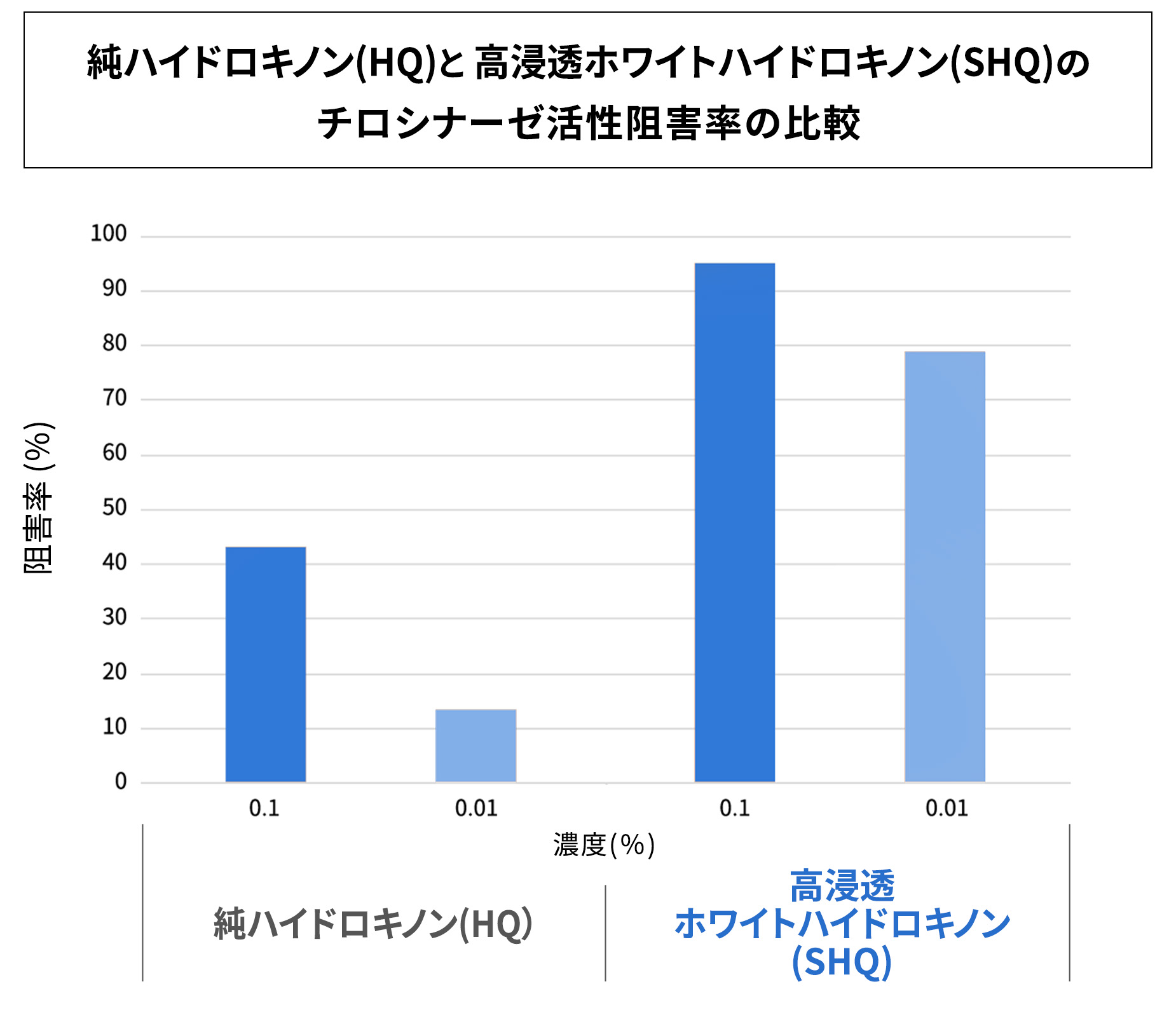 純ハイドロキノン（HQ）高浸透ホワイトハイドロキノン（SHQ）のチロシナーゼ活性阻害率の比較