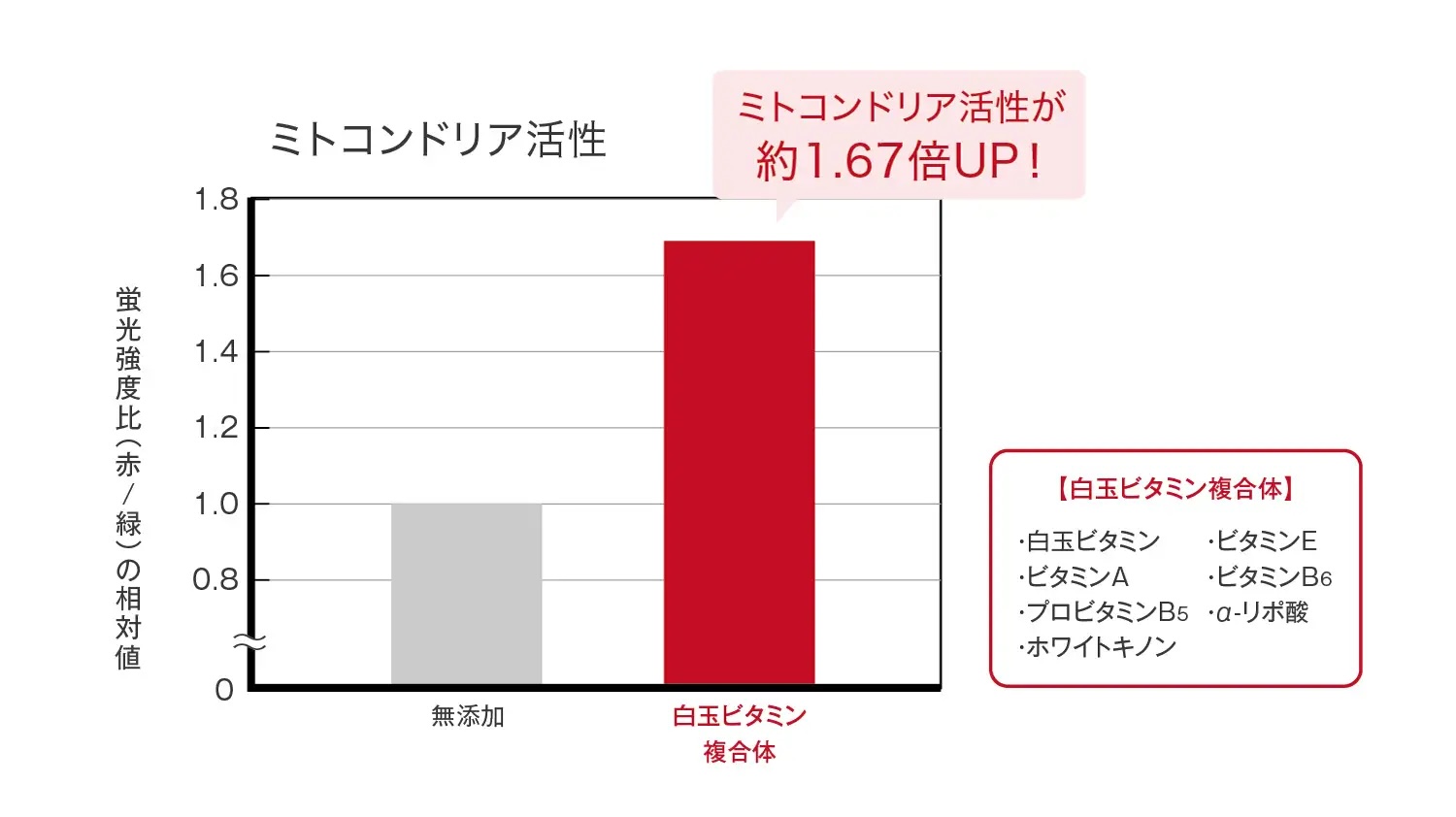 独自成分「白玉ビタミン」複合体によるミトコンドリア活性の向上を確認