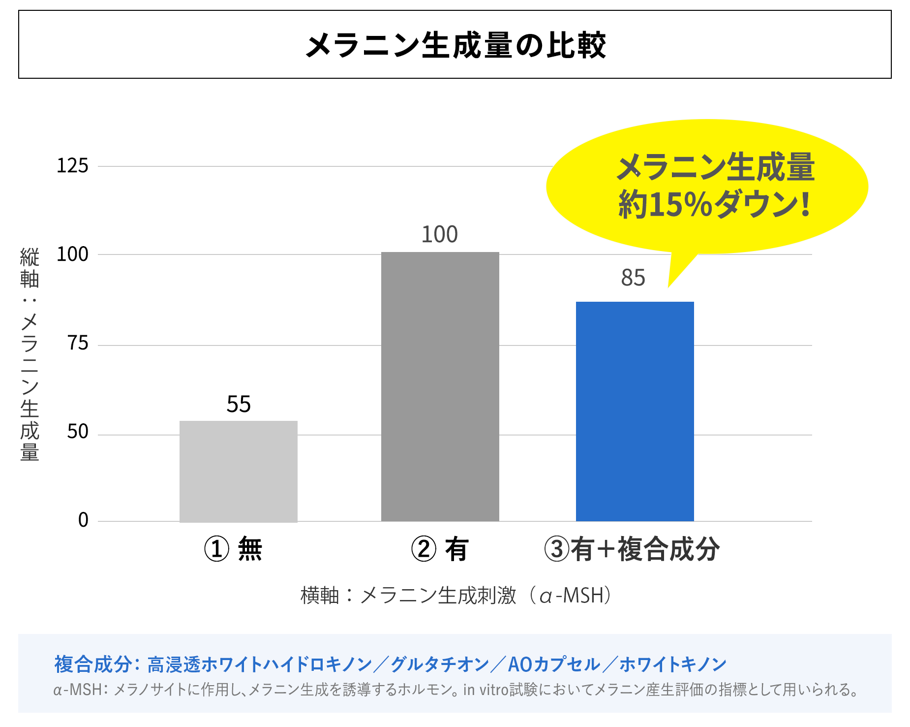 複合成分によるメラニン生成抑制効果