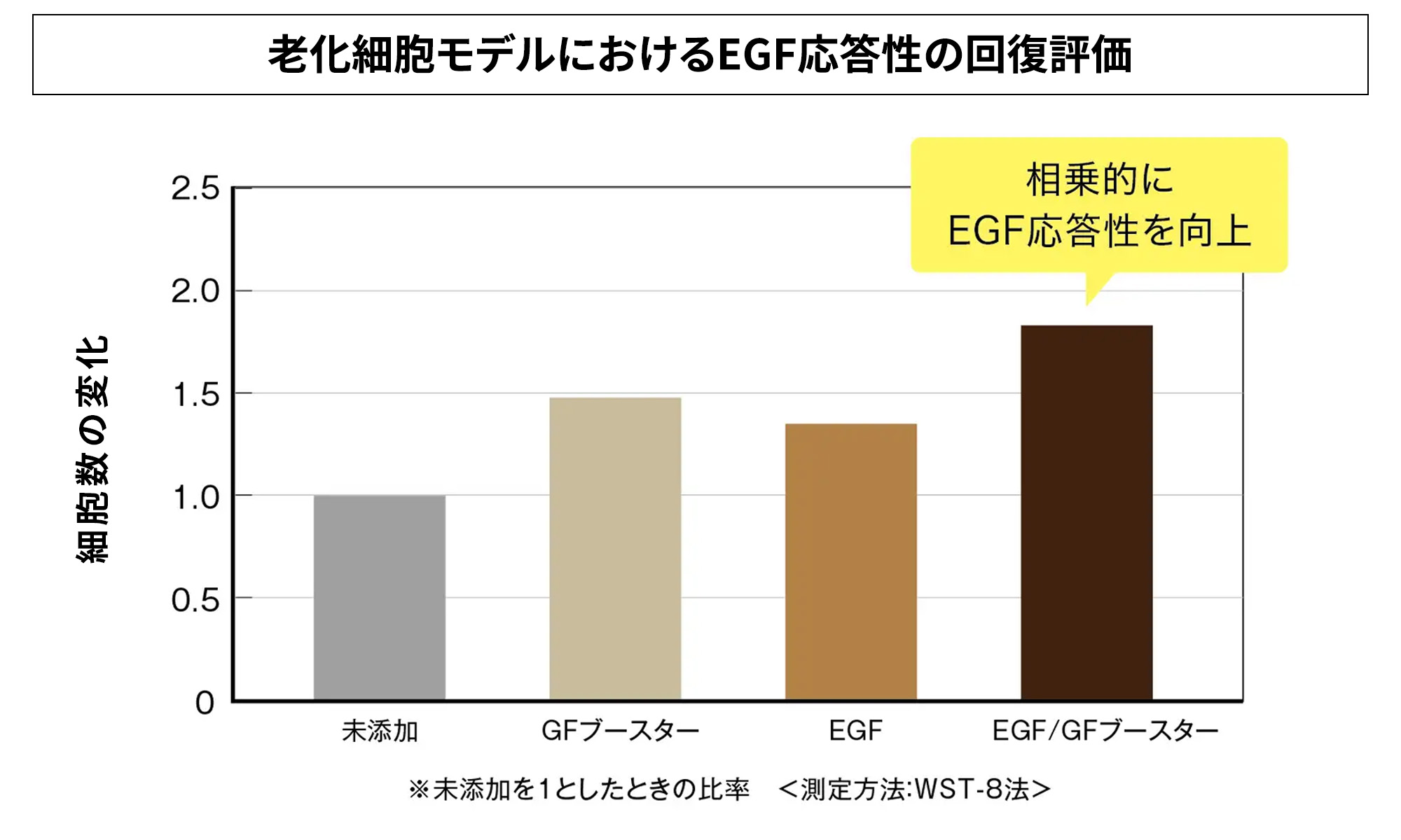 図：老化細胞モデルにおけるEGF応答性の回復評価