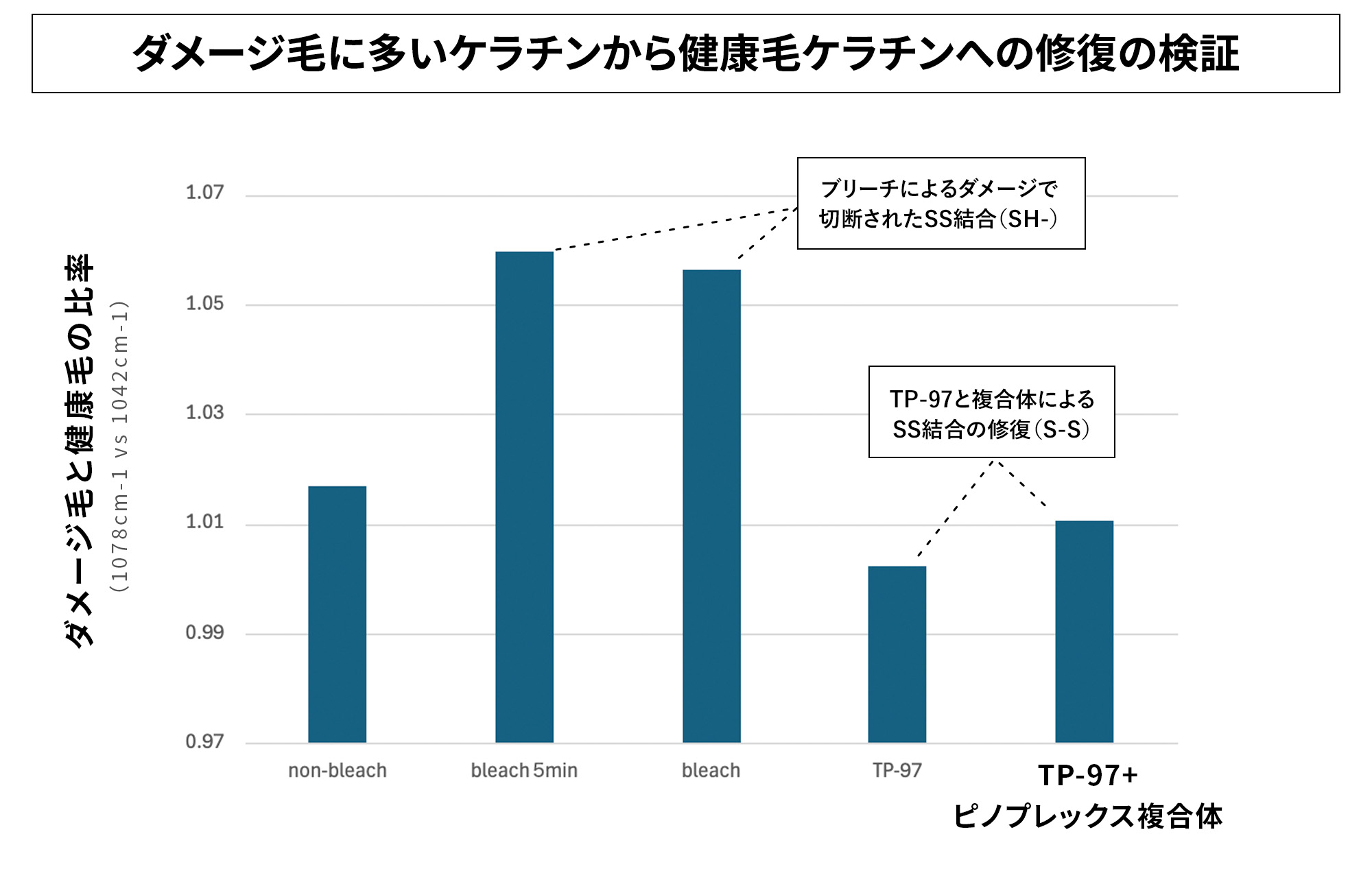 図：ダメージ毛に多いケラチンから健康毛ケラチンへの修復の検証