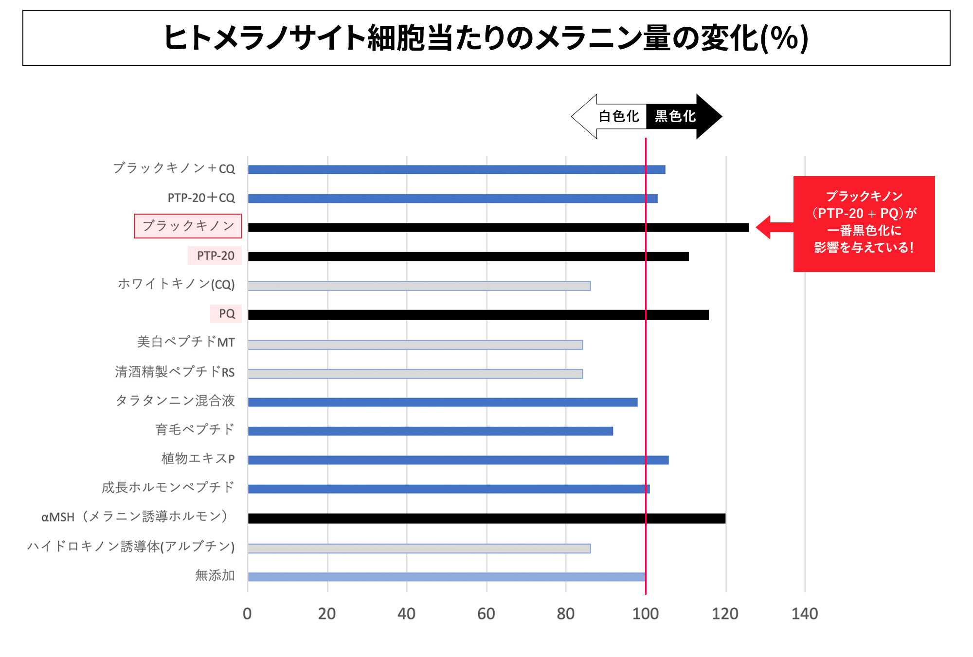 図：毛包におけるメラニン量への影響